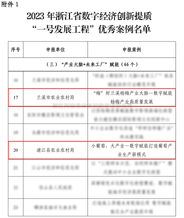 2023年浙江省“一號發(fā)展工程”優(yōu)秀案例公布，托普云農(nóng)入選兩個！