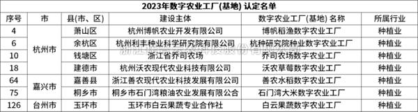 省級(jí)認(rèn)定！托普云農(nóng)7個(gè)項(xiàng)目獲評(píng)“浙江省2023年數(shù)字農(nóng)業(yè)工廠”