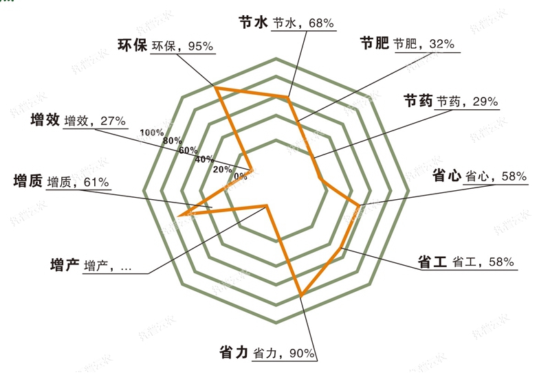 水肥一體化技術(shù)優(yōu)點.jpg